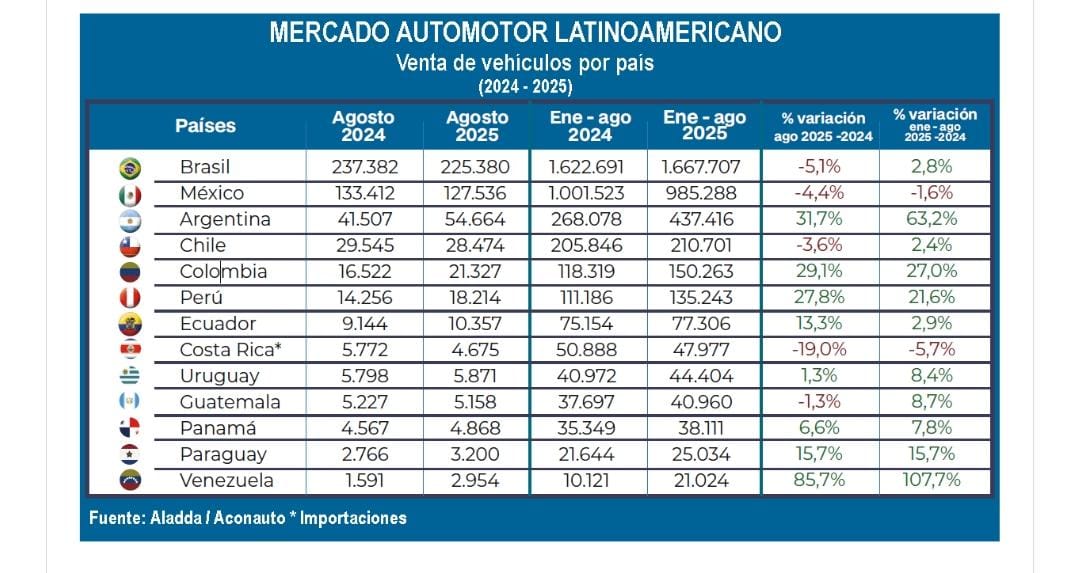 América Latina ventas de autos suben 1% con fuerte impulso de Venezuela y Argentina