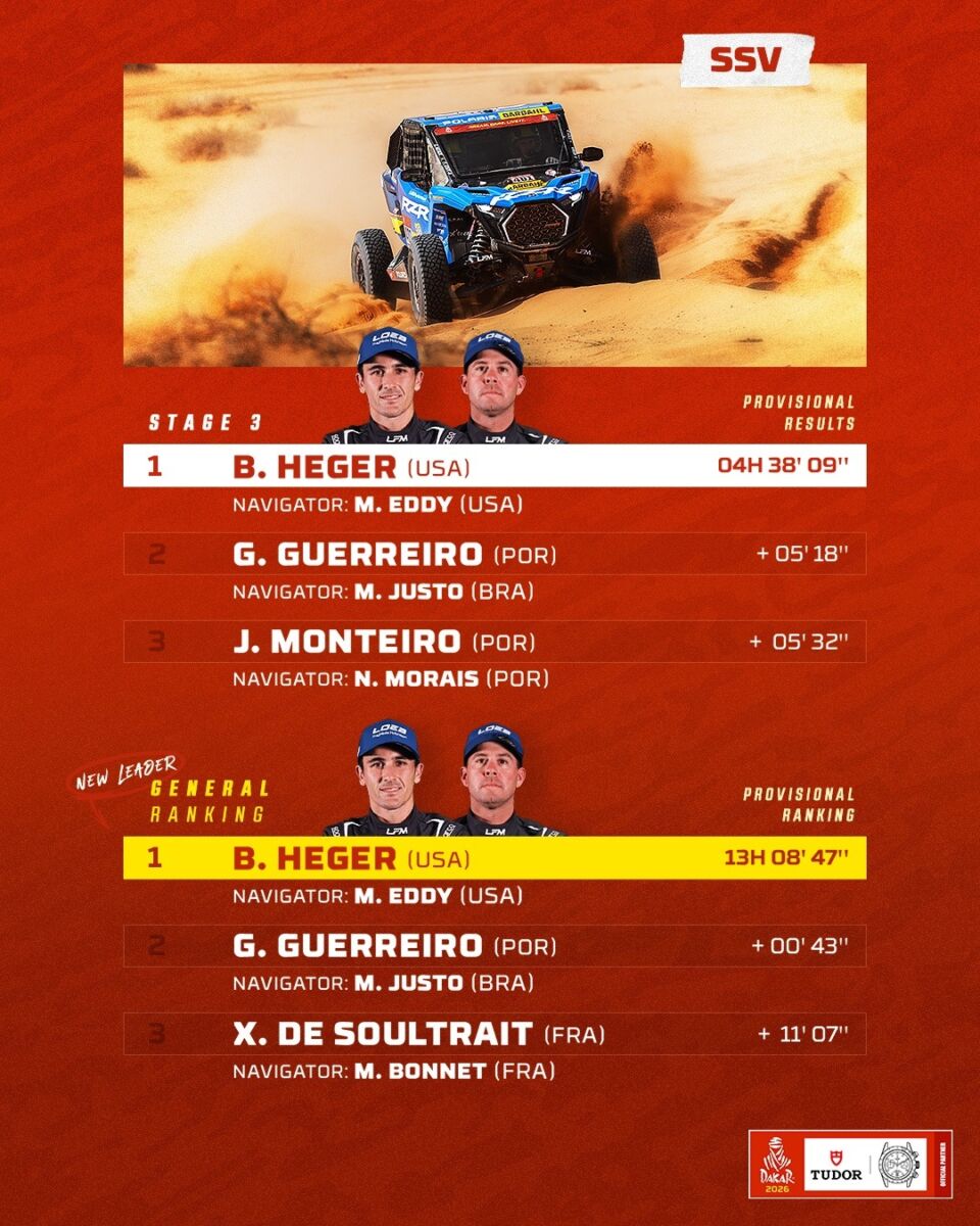 Rally Dakar etapa 3 2026 resultados, posiciones y clasificación