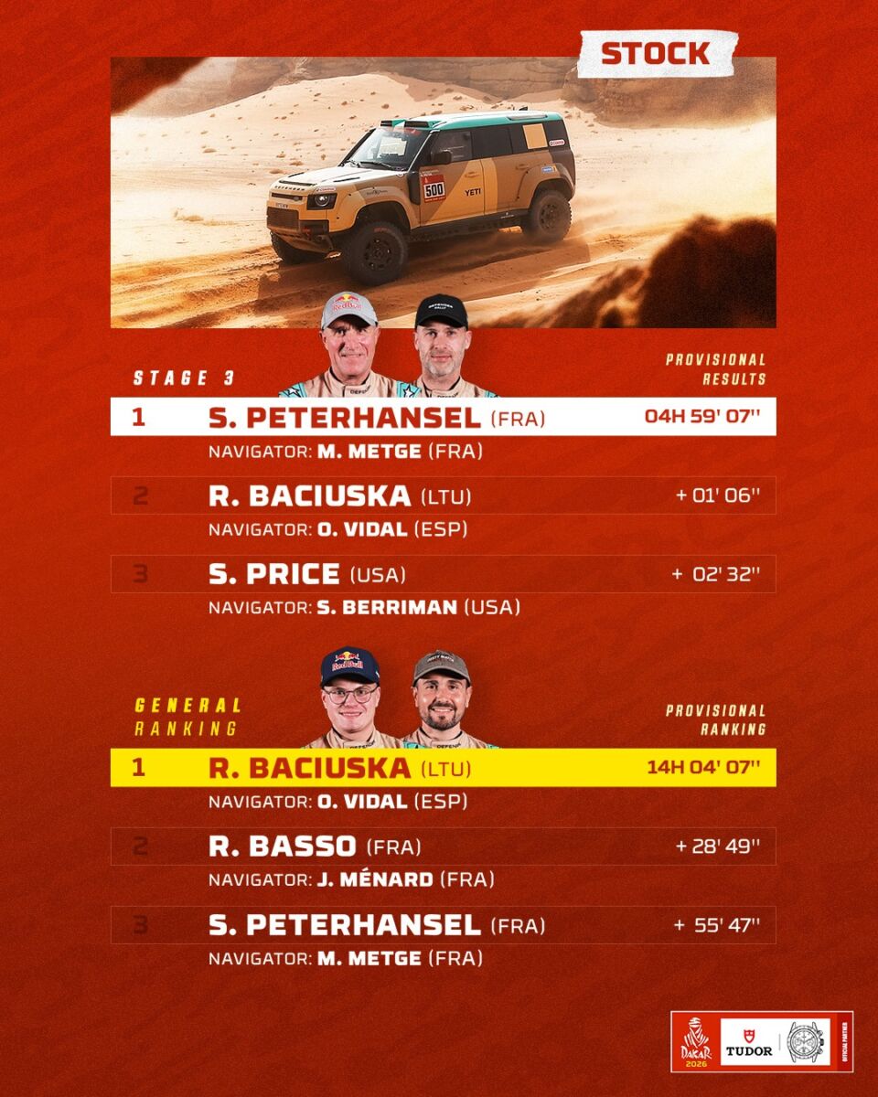 Rally Dakar etapa 3 2026 resultados, posiciones y clasificación