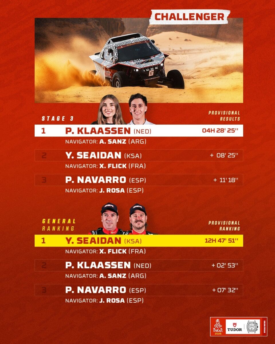 Rally Dakar etapa 3 2026 resultados, posiciones y clasificación