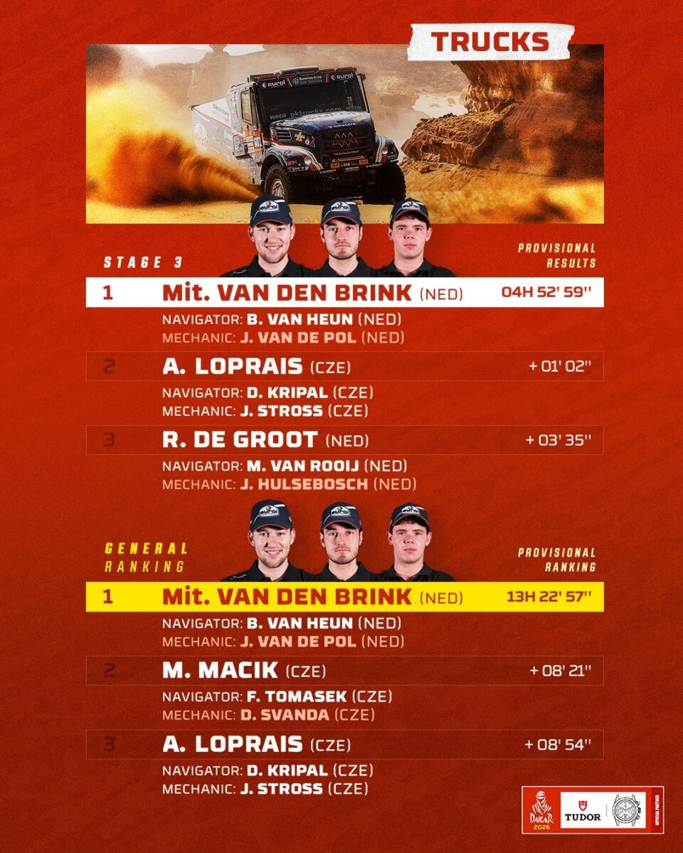 Rally Dakar etapa 3 2026 resultados, posiciones y clasificación