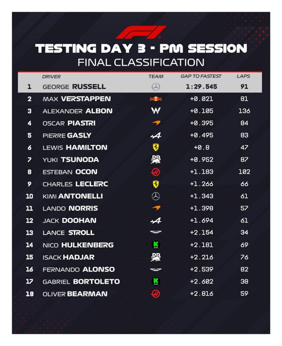 Test de pretemporada de la F1 ya comenzó así le fue a las escuderías